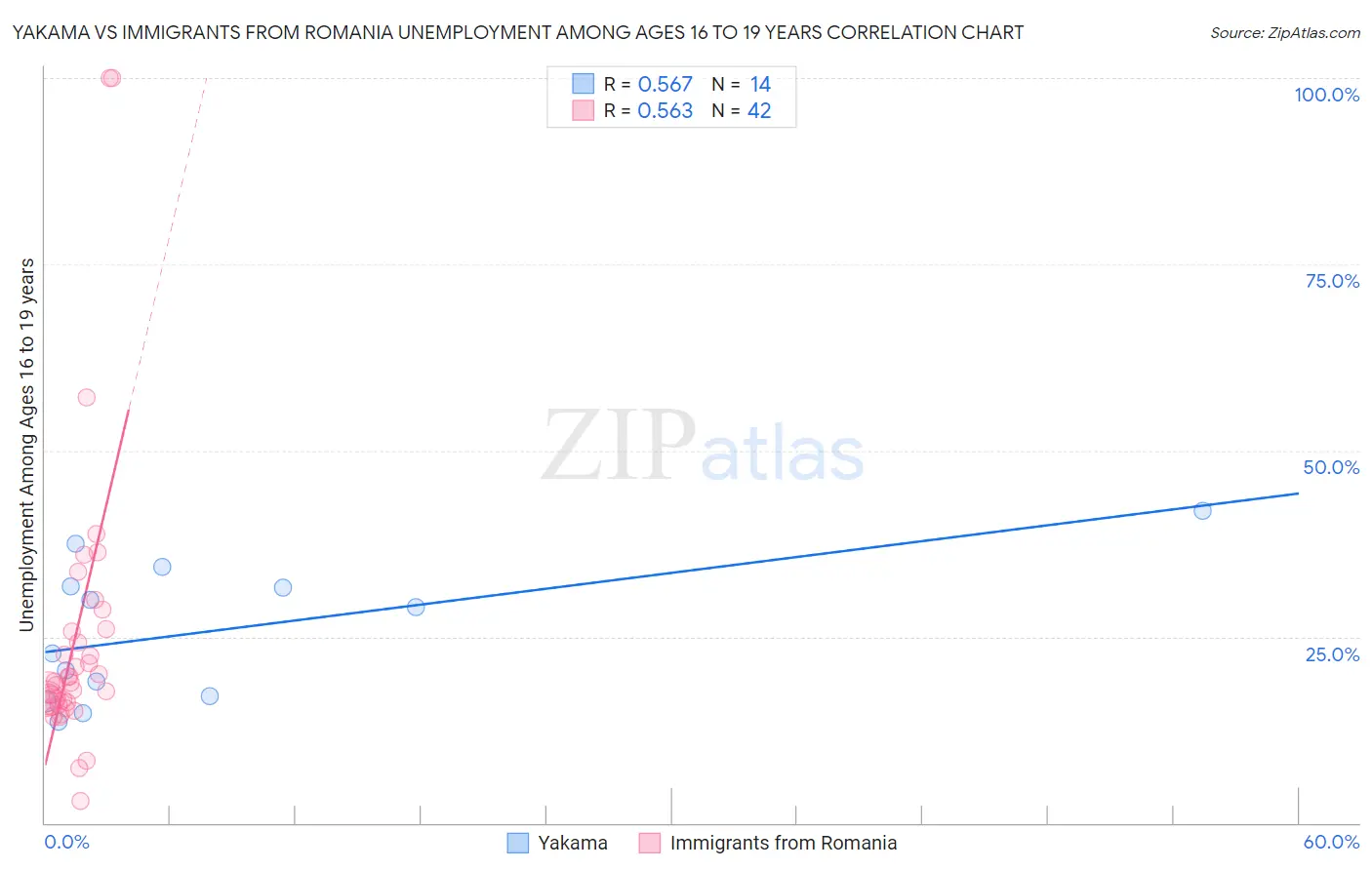 Yakama vs Immigrants from Romania Unemployment Among Ages 16 to 19 years