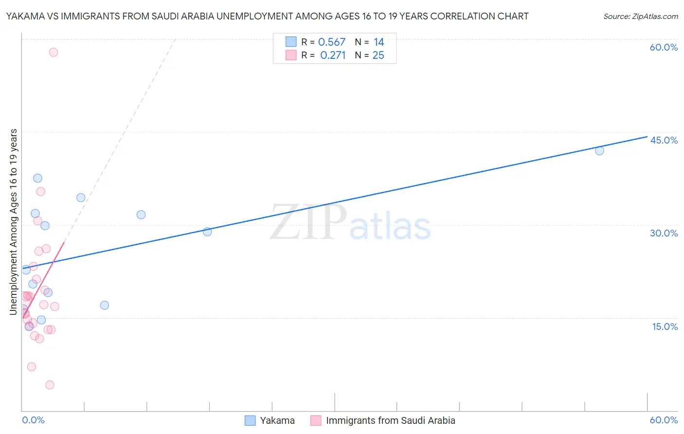 Yakama vs Immigrants from Saudi Arabia Unemployment Among Ages 16 to 19 years