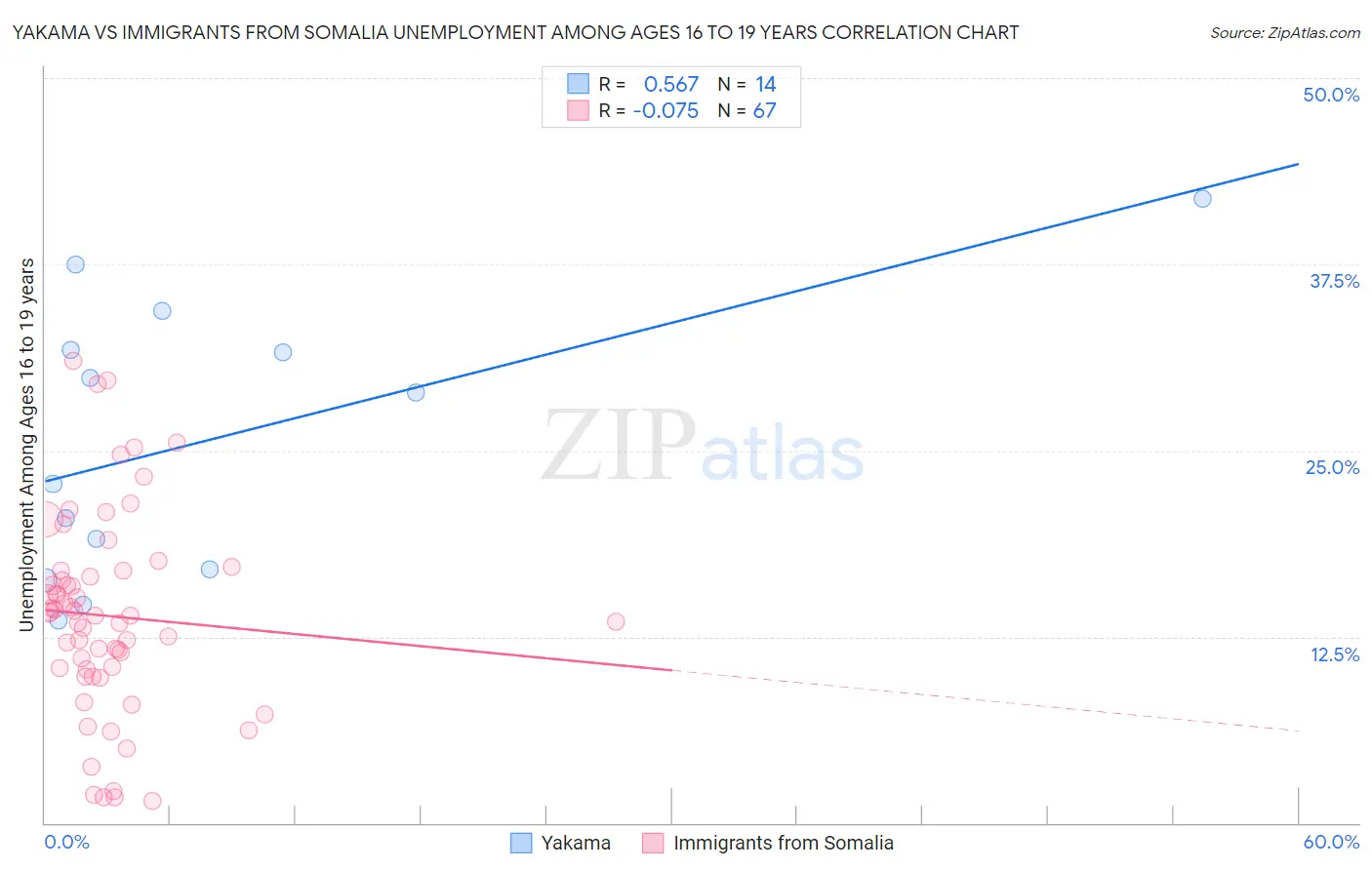 Yakama vs Immigrants from Somalia Unemployment Among Ages 16 to 19 years