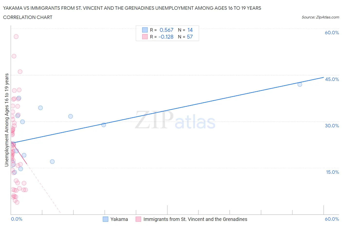 Yakama vs Immigrants from St. Vincent and the Grenadines Unemployment Among Ages 16 to 19 years