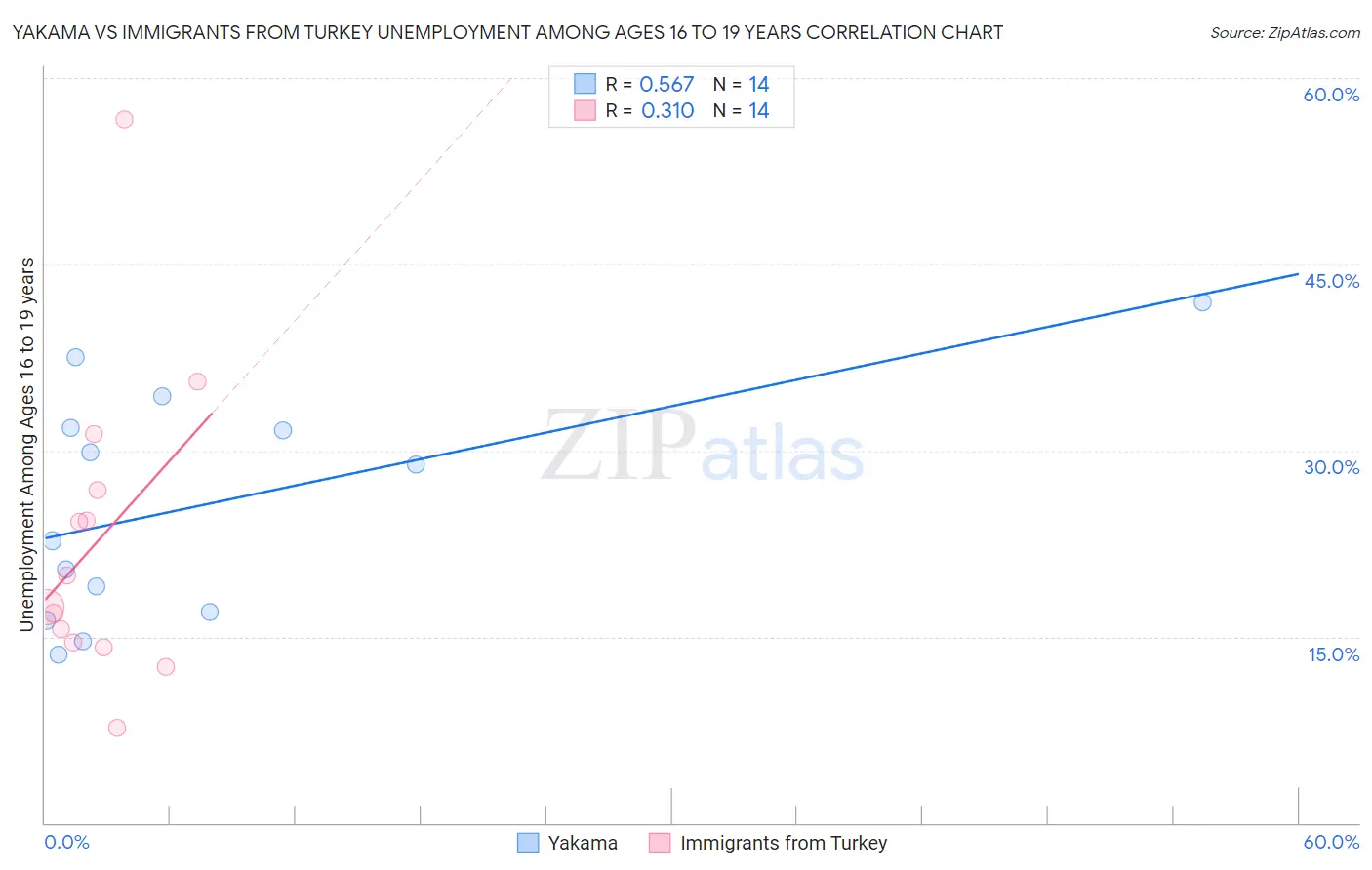 Yakama vs Immigrants from Turkey Unemployment Among Ages 16 to 19 years