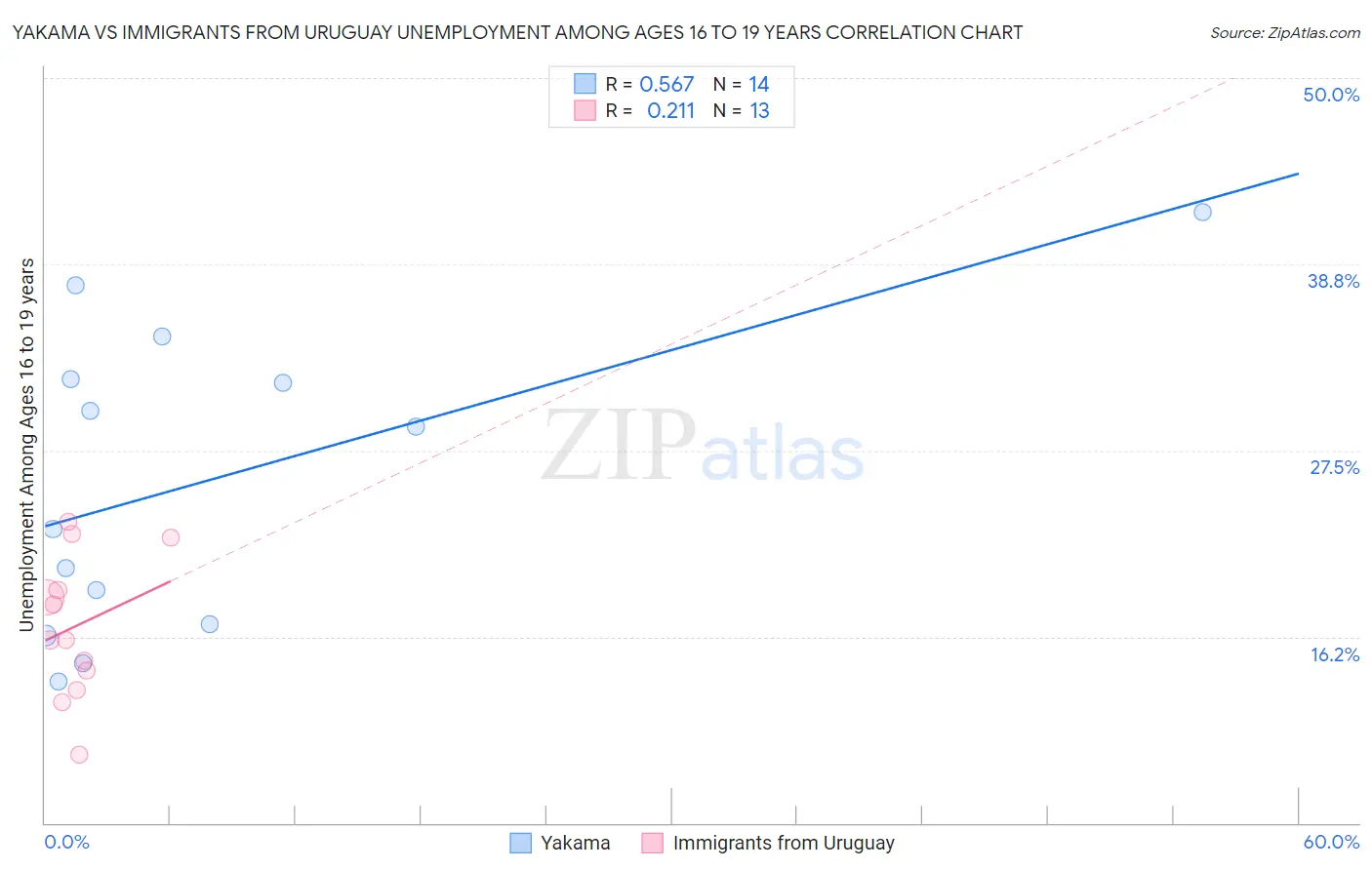 Yakama vs Immigrants from Uruguay Unemployment Among Ages 16 to 19 years