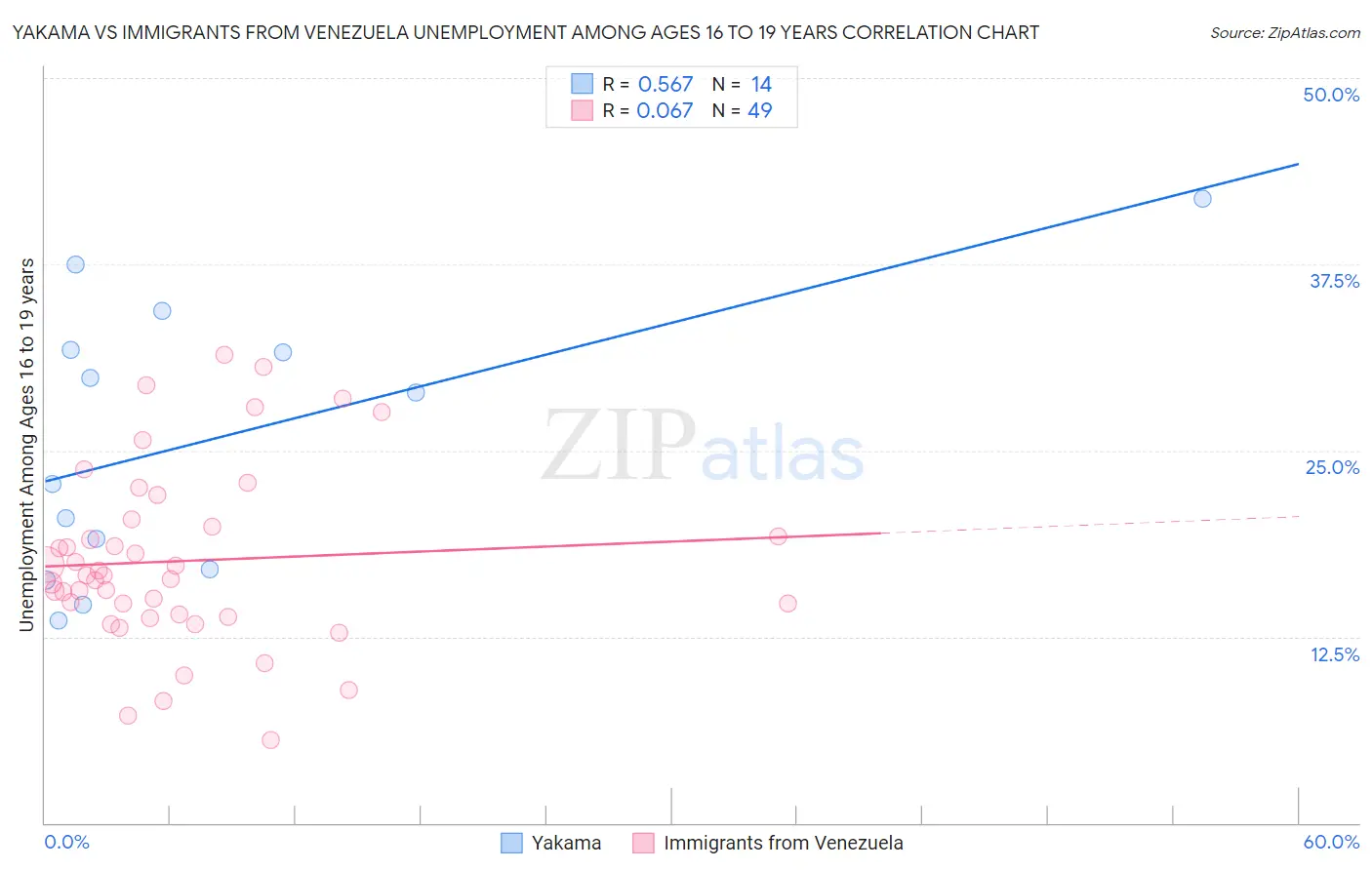 Yakama vs Immigrants from Venezuela Unemployment Among Ages 16 to 19 years