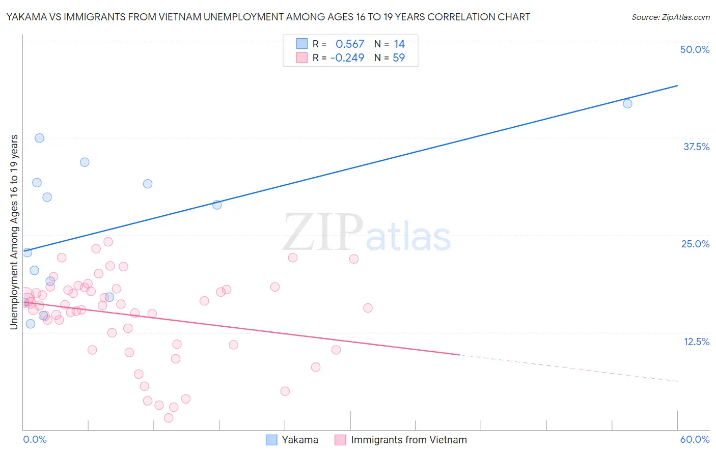 Yakama vs Immigrants from Vietnam Unemployment Among Ages 16 to 19 years