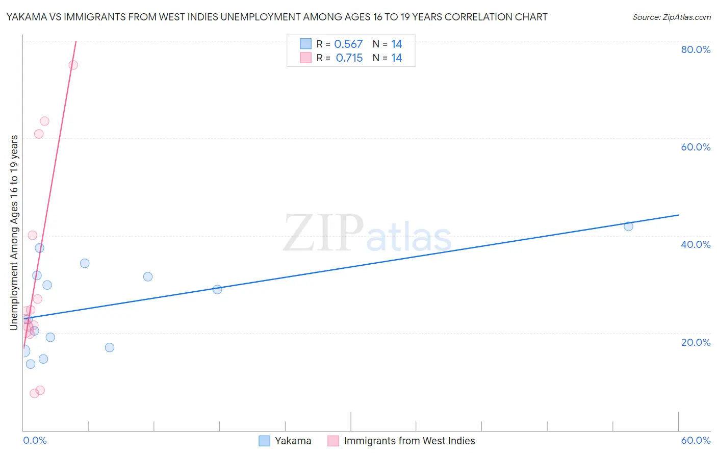 Yakama vs Immigrants from West Indies Unemployment Among Ages 16 to 19 years