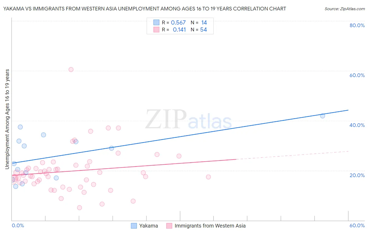 Yakama vs Immigrants from Western Asia Unemployment Among Ages 16 to 19 years