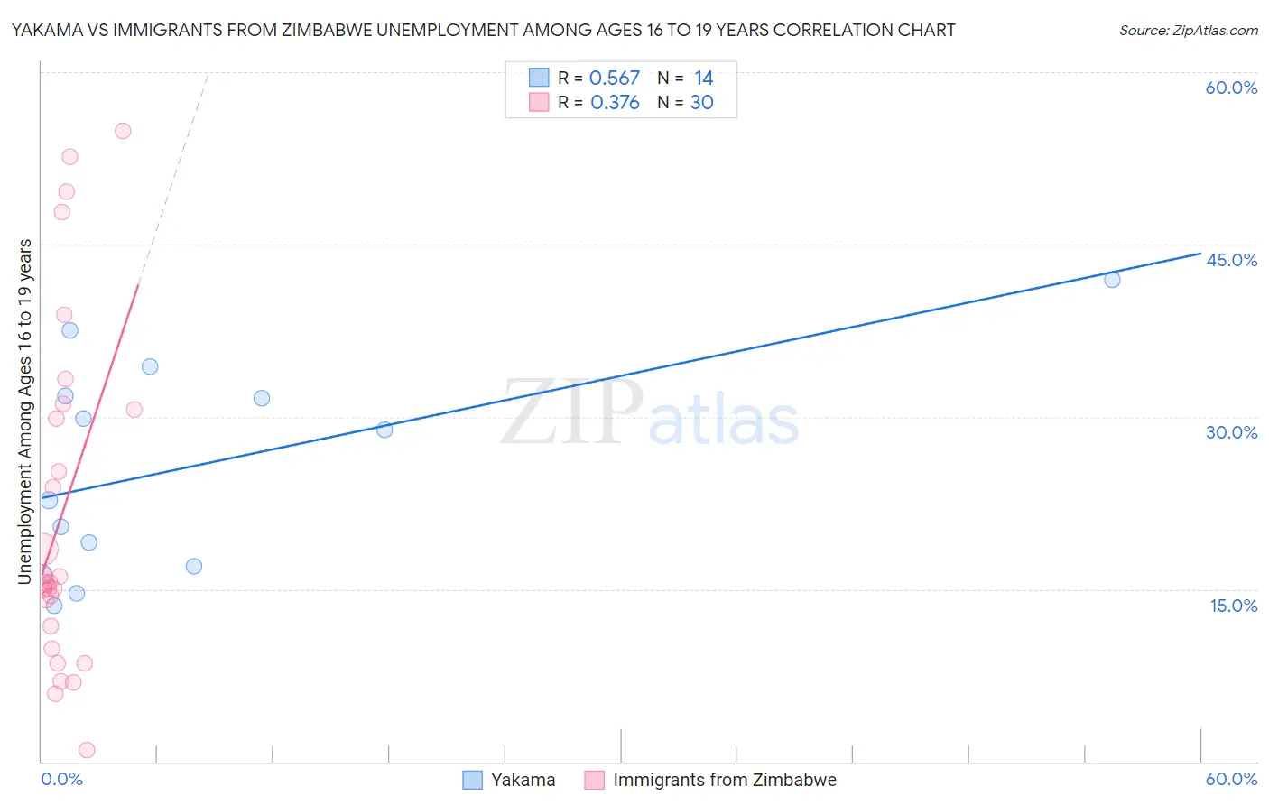 Yakama vs Immigrants from Zimbabwe Unemployment Among Ages 16 to 19 years