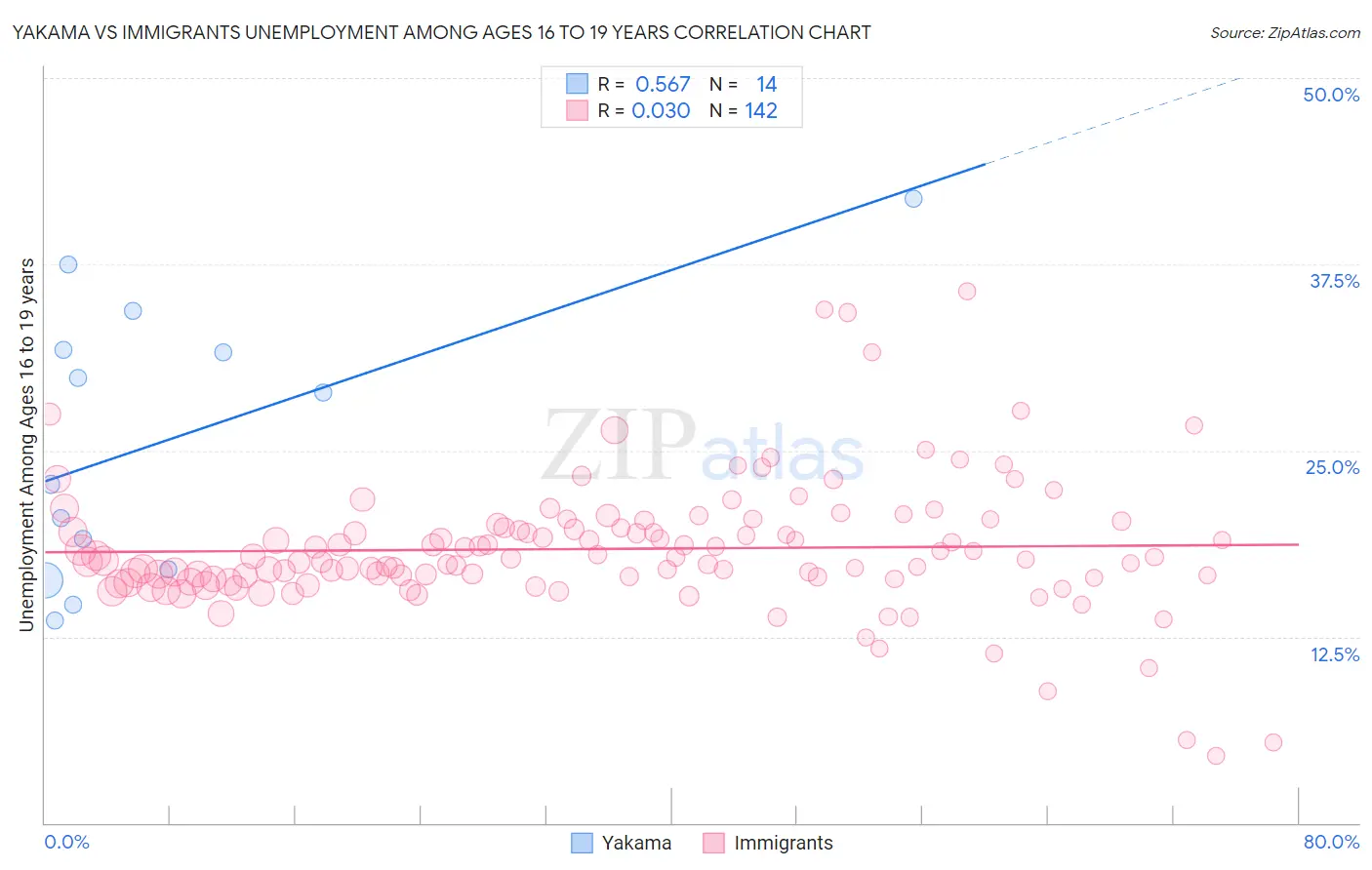Yakama vs Immigrants Unemployment Among Ages 16 to 19 years