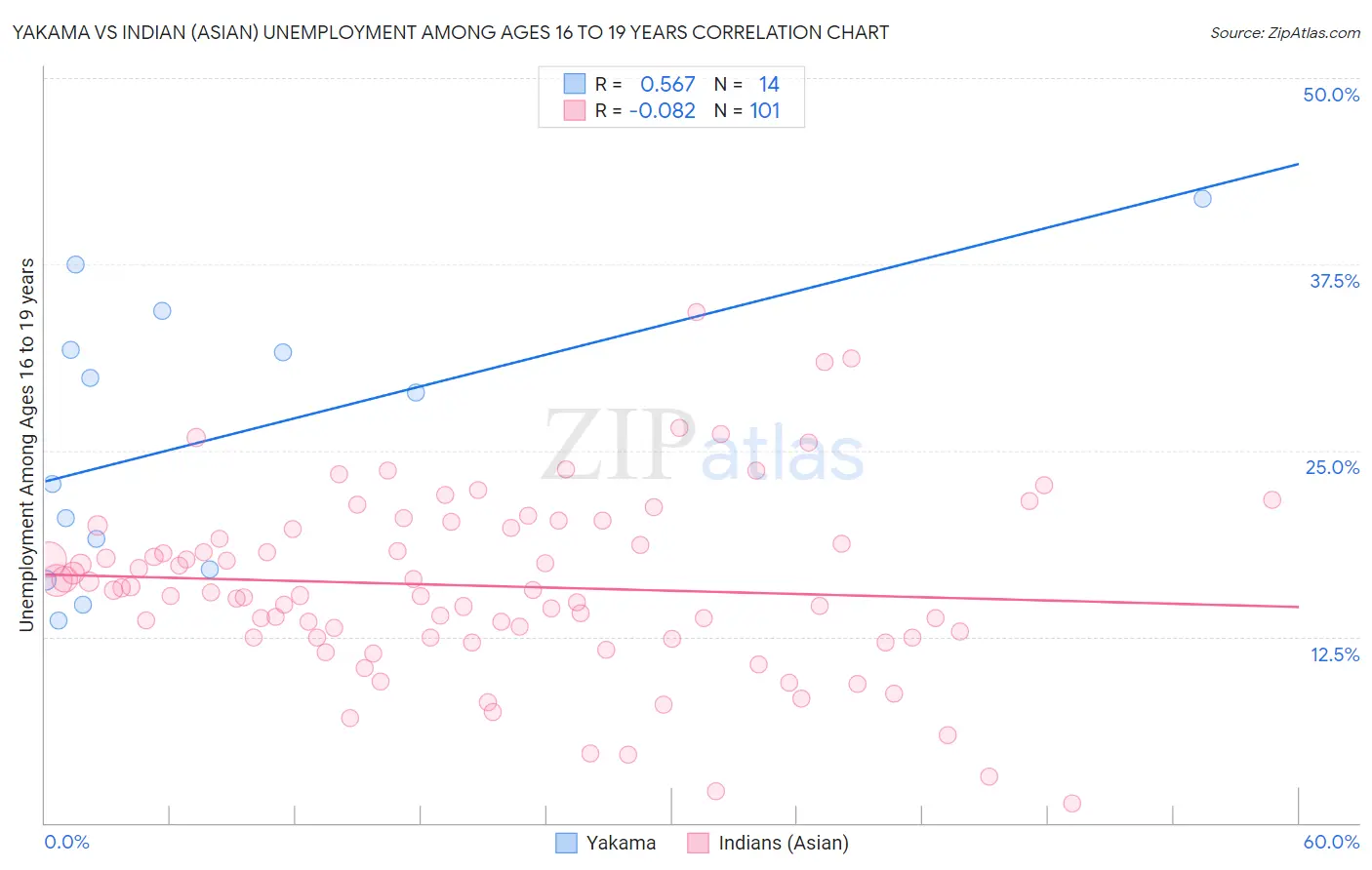 Yakama vs Indian (Asian) Unemployment Among Ages 16 to 19 years