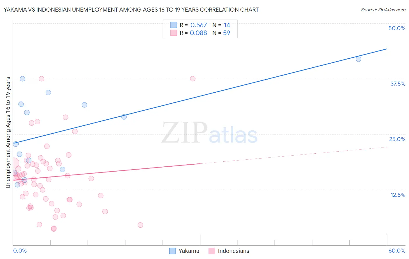 Yakama vs Indonesian Unemployment Among Ages 16 to 19 years