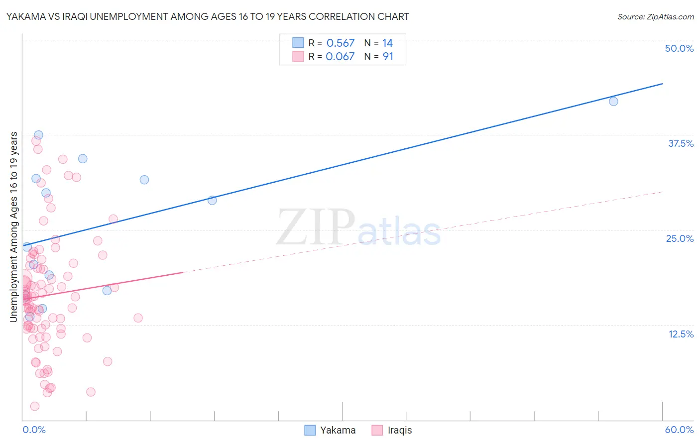 Yakama vs Iraqi Unemployment Among Ages 16 to 19 years