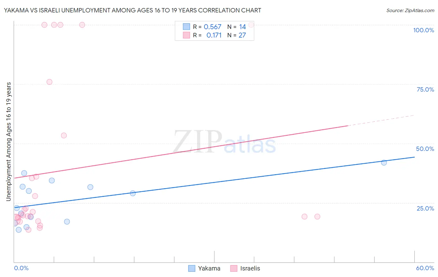 Yakama vs Israeli Unemployment Among Ages 16 to 19 years