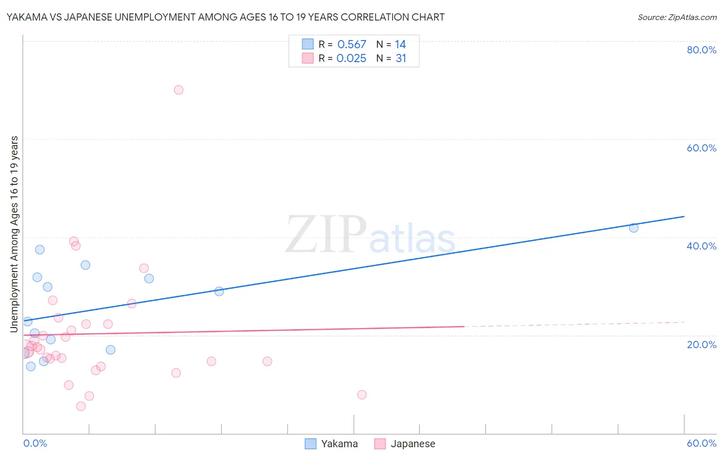 Yakama vs Japanese Unemployment Among Ages 16 to 19 years