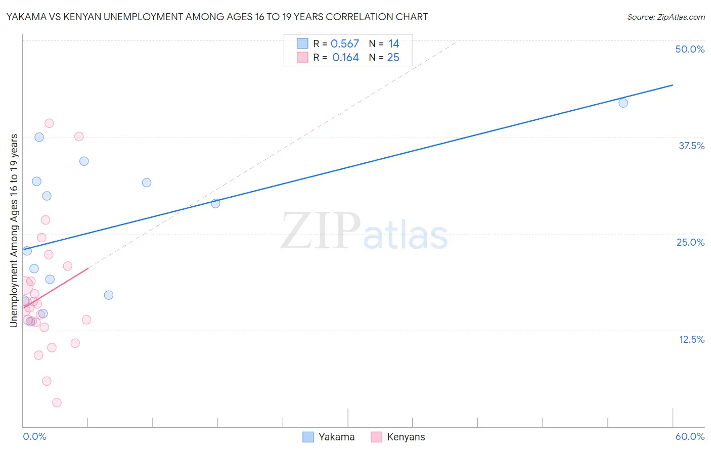 Yakama vs Kenyan Unemployment Among Ages 16 to 19 years