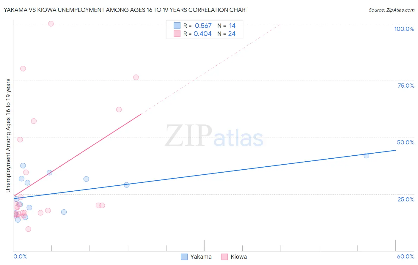Yakama vs Kiowa Unemployment Among Ages 16 to 19 years