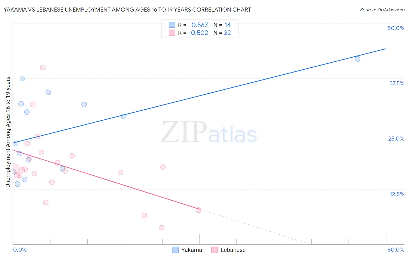 Yakama vs Lebanese Unemployment Among Ages 16 to 19 years