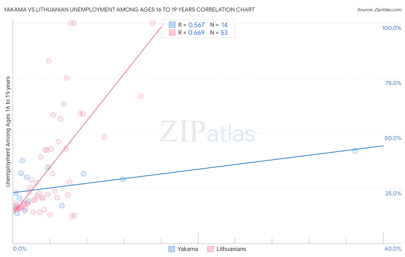 Yakama vs Lithuanian Unemployment Among Ages 16 to 19 years