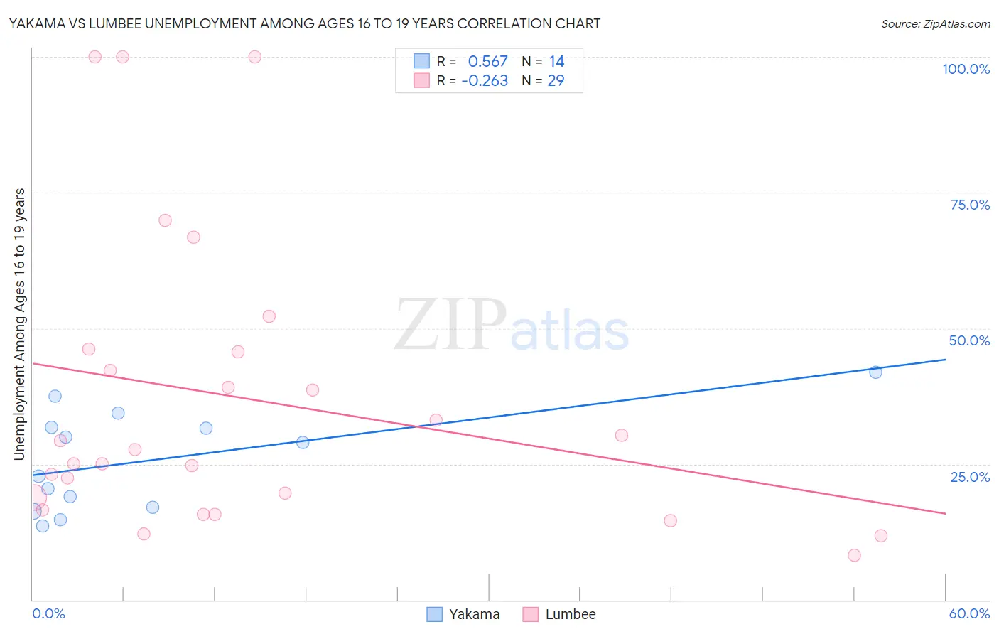 Yakama vs Lumbee Unemployment Among Ages 16 to 19 years