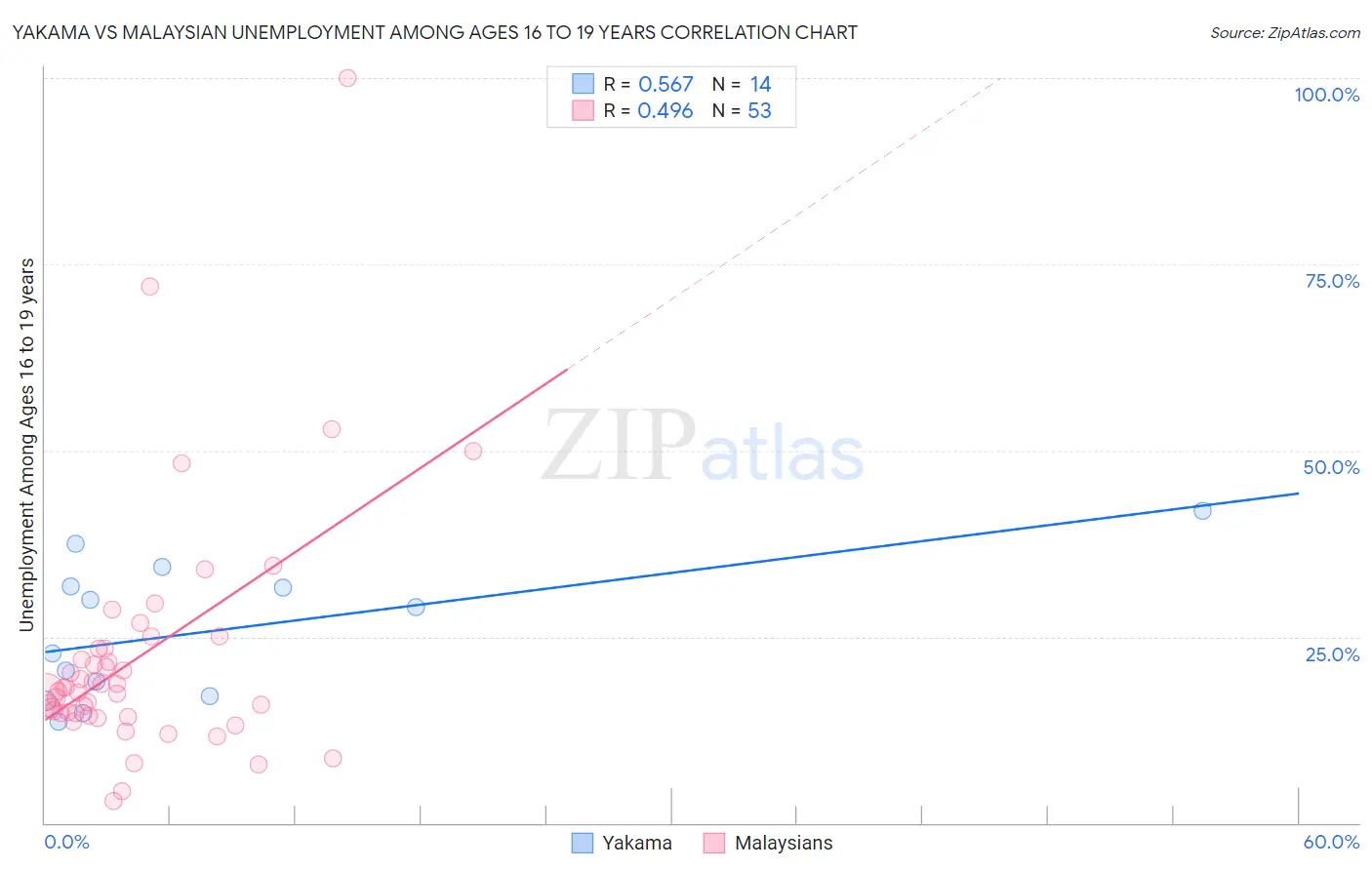 Yakama vs Malaysian Unemployment Among Ages 16 to 19 years