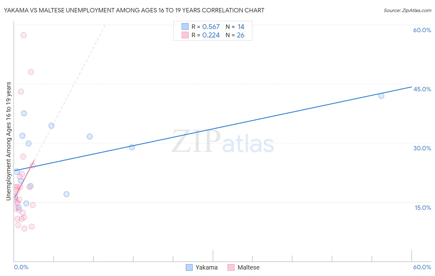 Yakama vs Maltese Unemployment Among Ages 16 to 19 years