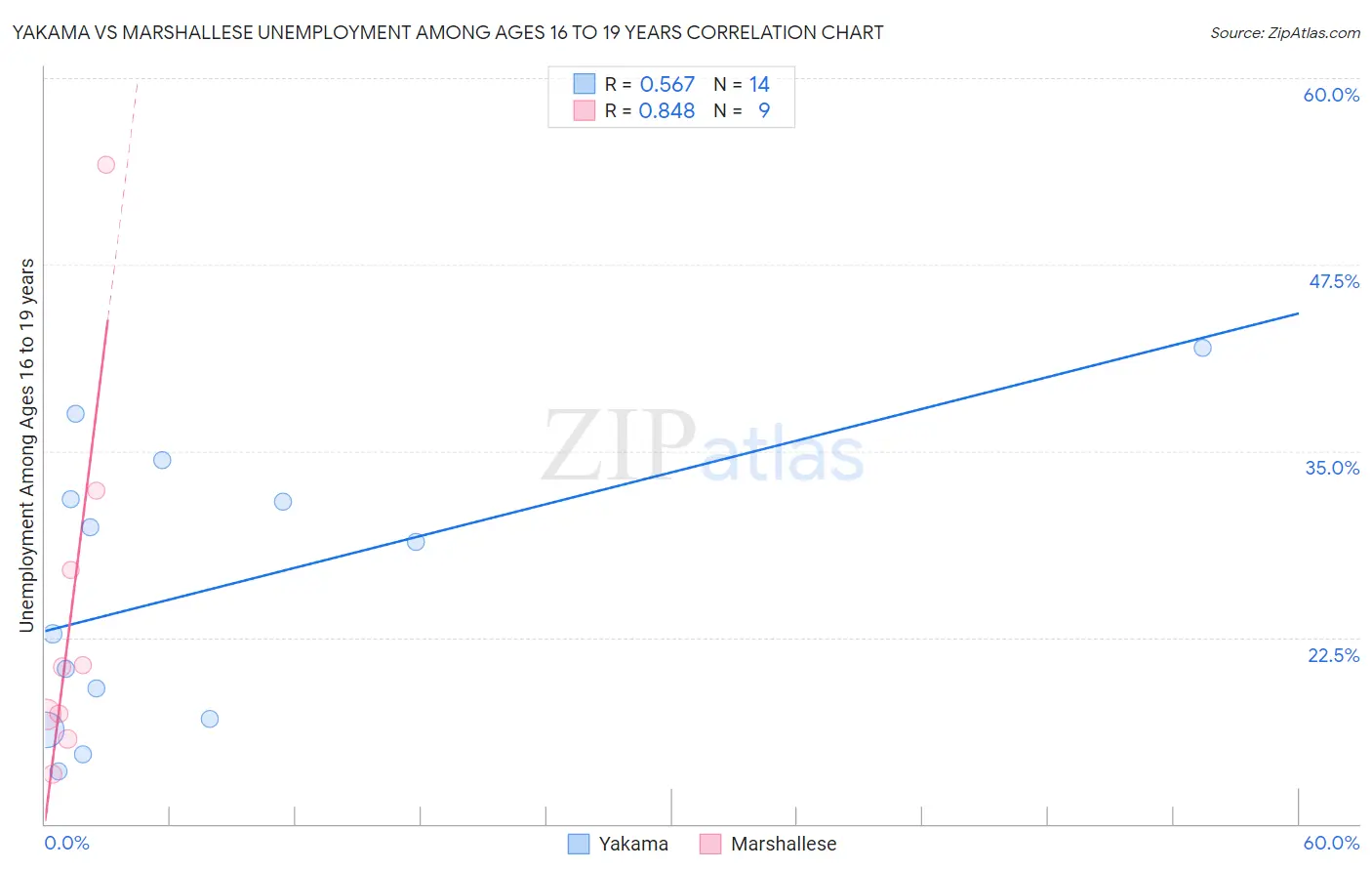 Yakama vs Marshallese Unemployment Among Ages 16 to 19 years