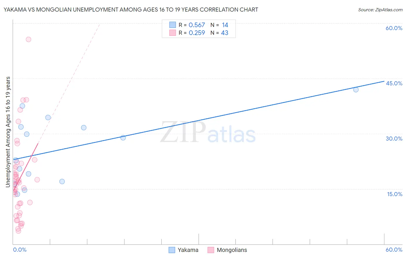 Yakama vs Mongolian Unemployment Among Ages 16 to 19 years