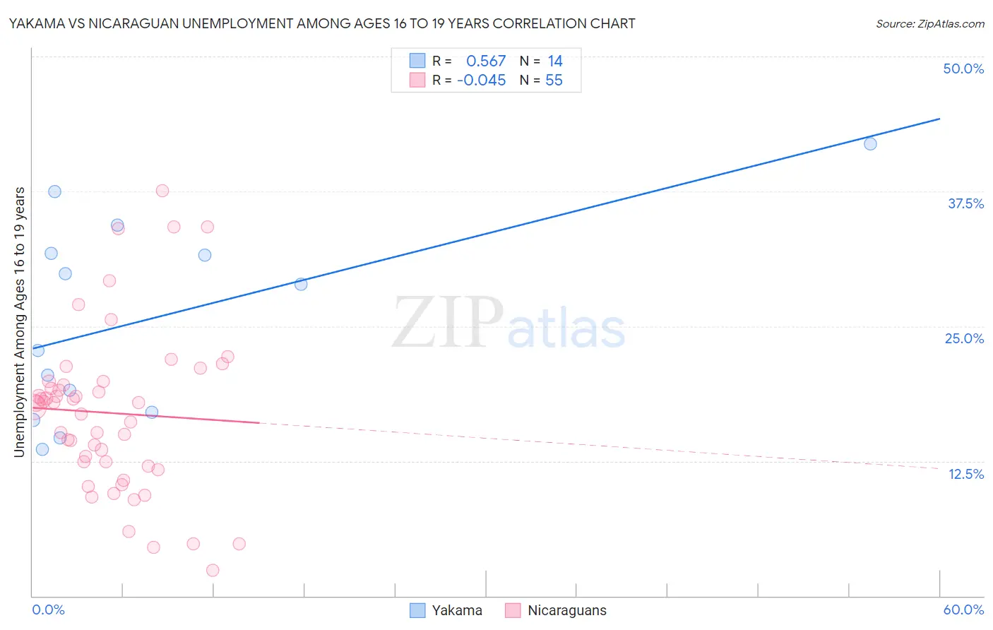 Yakama vs Nicaraguan Unemployment Among Ages 16 to 19 years