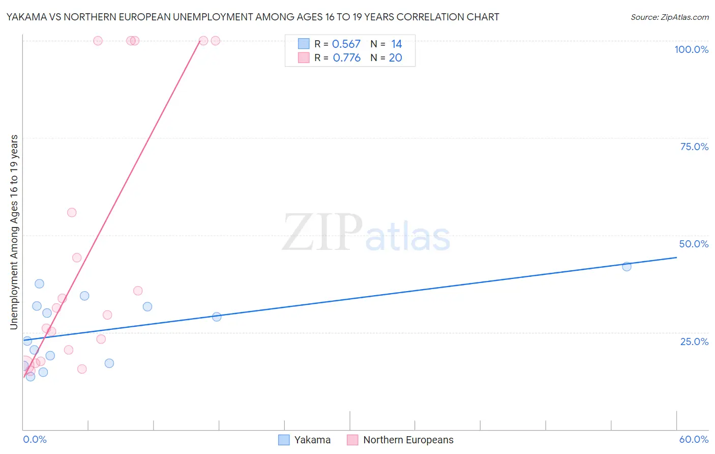 Yakama vs Northern European Unemployment Among Ages 16 to 19 years