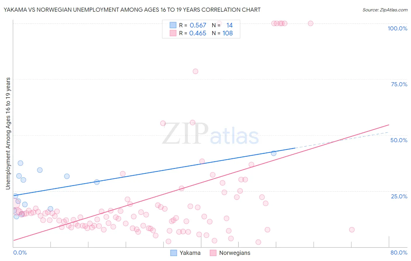 Yakama vs Norwegian Unemployment Among Ages 16 to 19 years