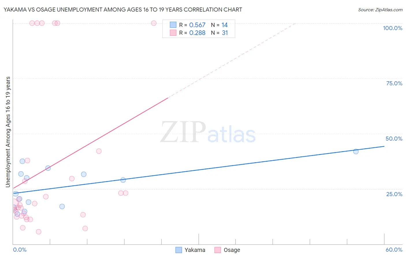 Yakama vs Osage Unemployment Among Ages 16 to 19 years