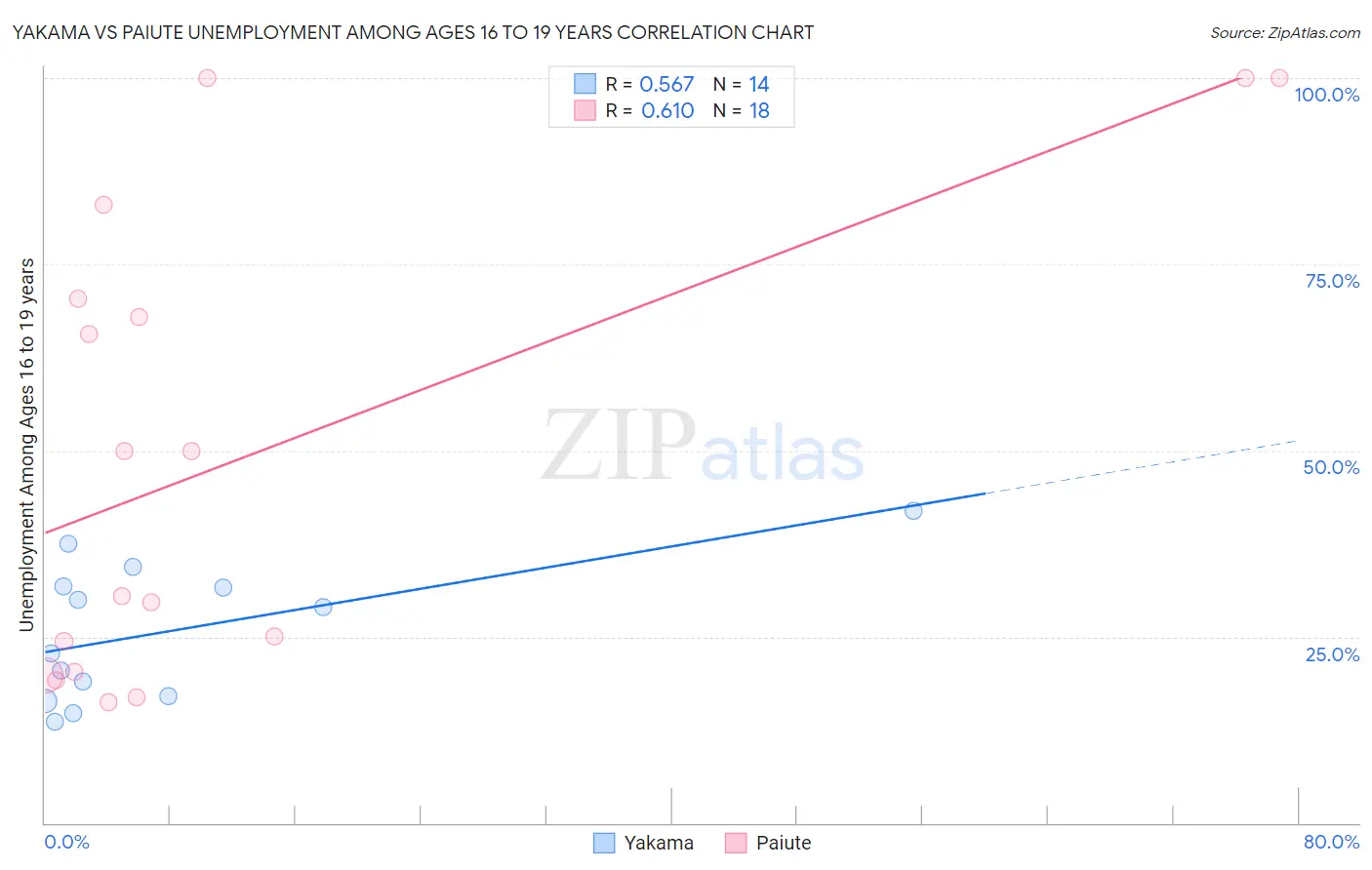 Yakama vs Paiute Unemployment Among Ages 16 to 19 years