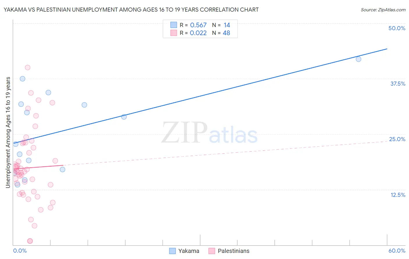 Yakama vs Palestinian Unemployment Among Ages 16 to 19 years