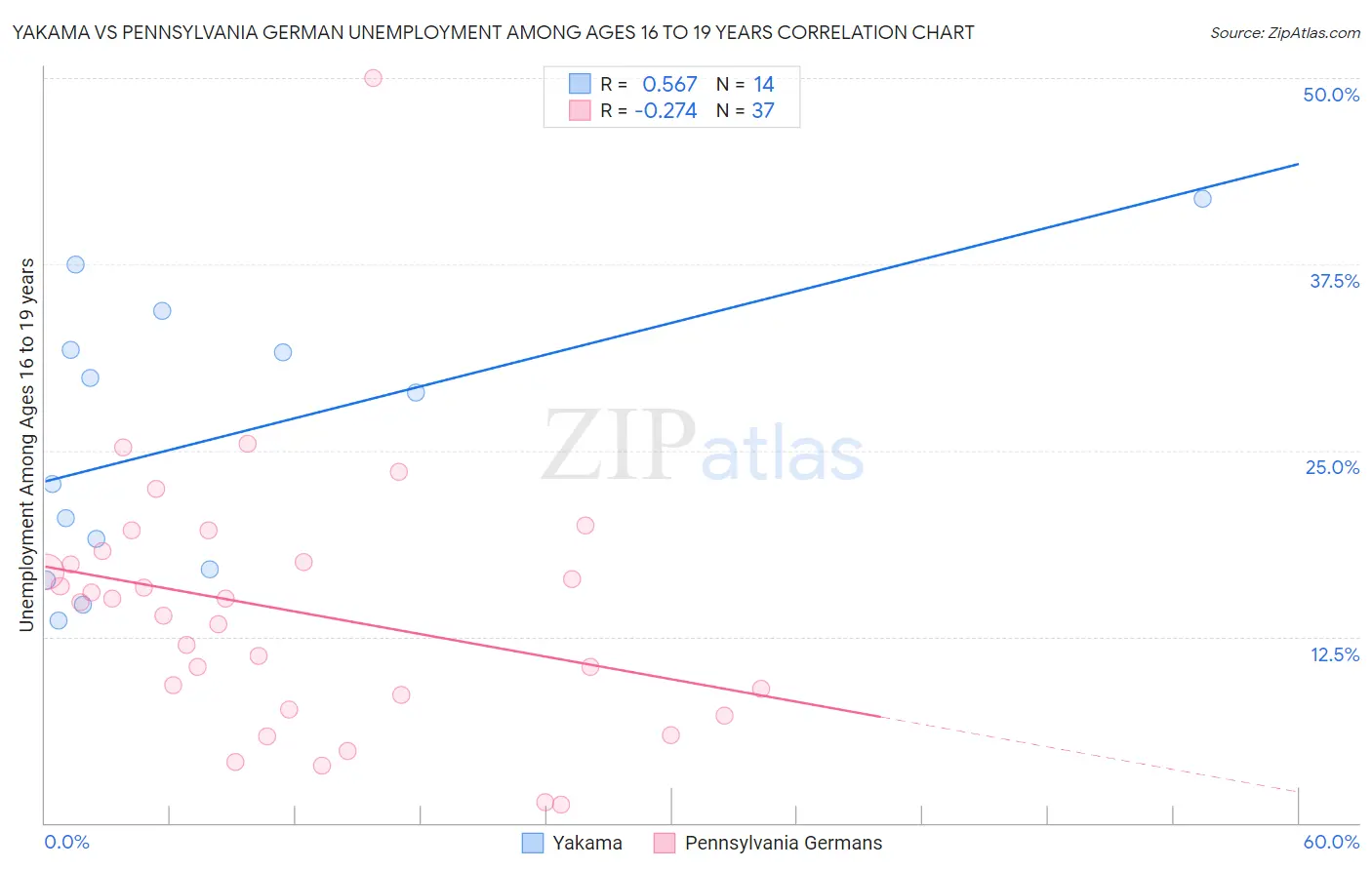 Yakama vs Pennsylvania German Unemployment Among Ages 16 to 19 years
