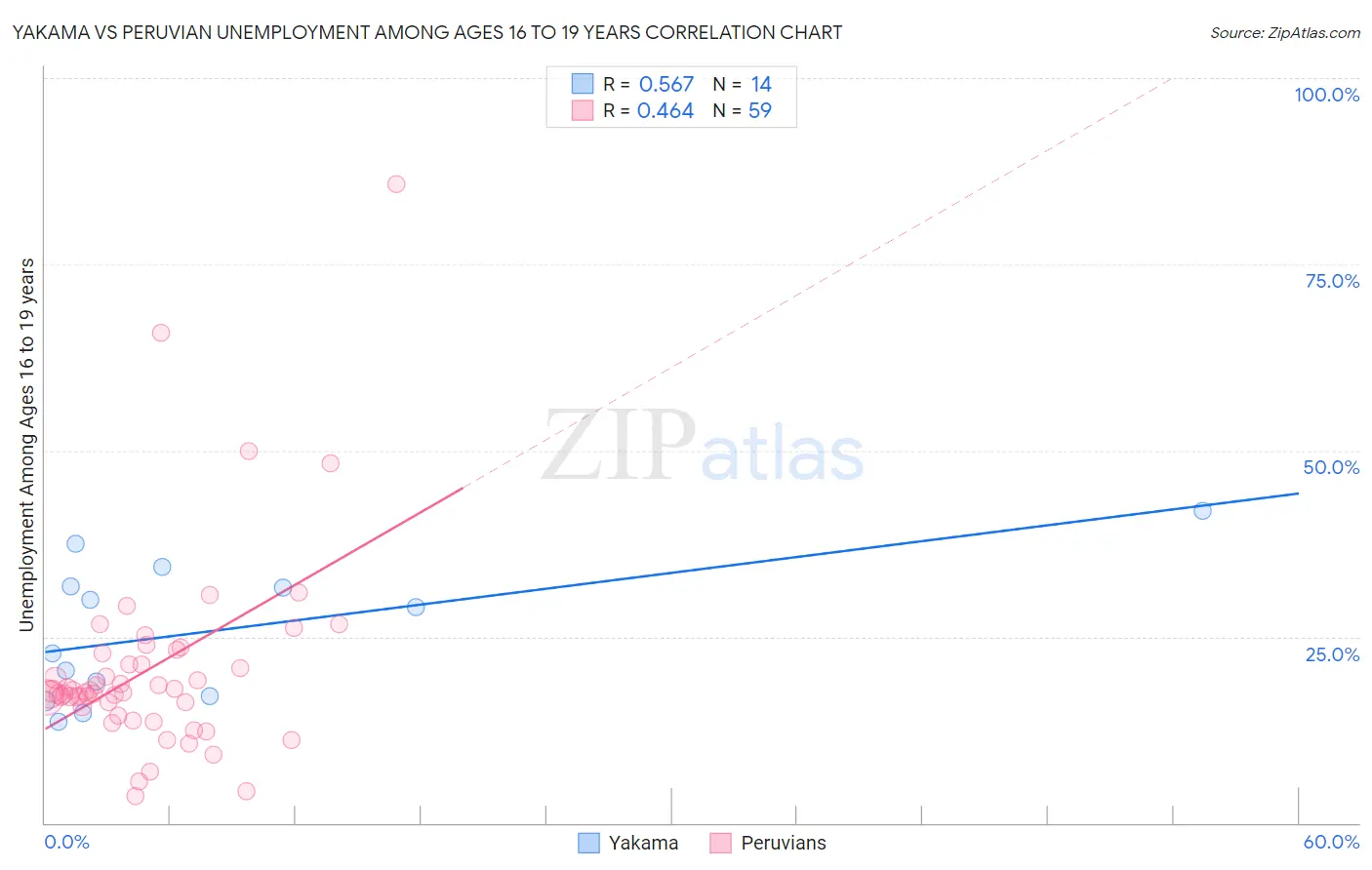 Yakama vs Peruvian Unemployment Among Ages 16 to 19 years