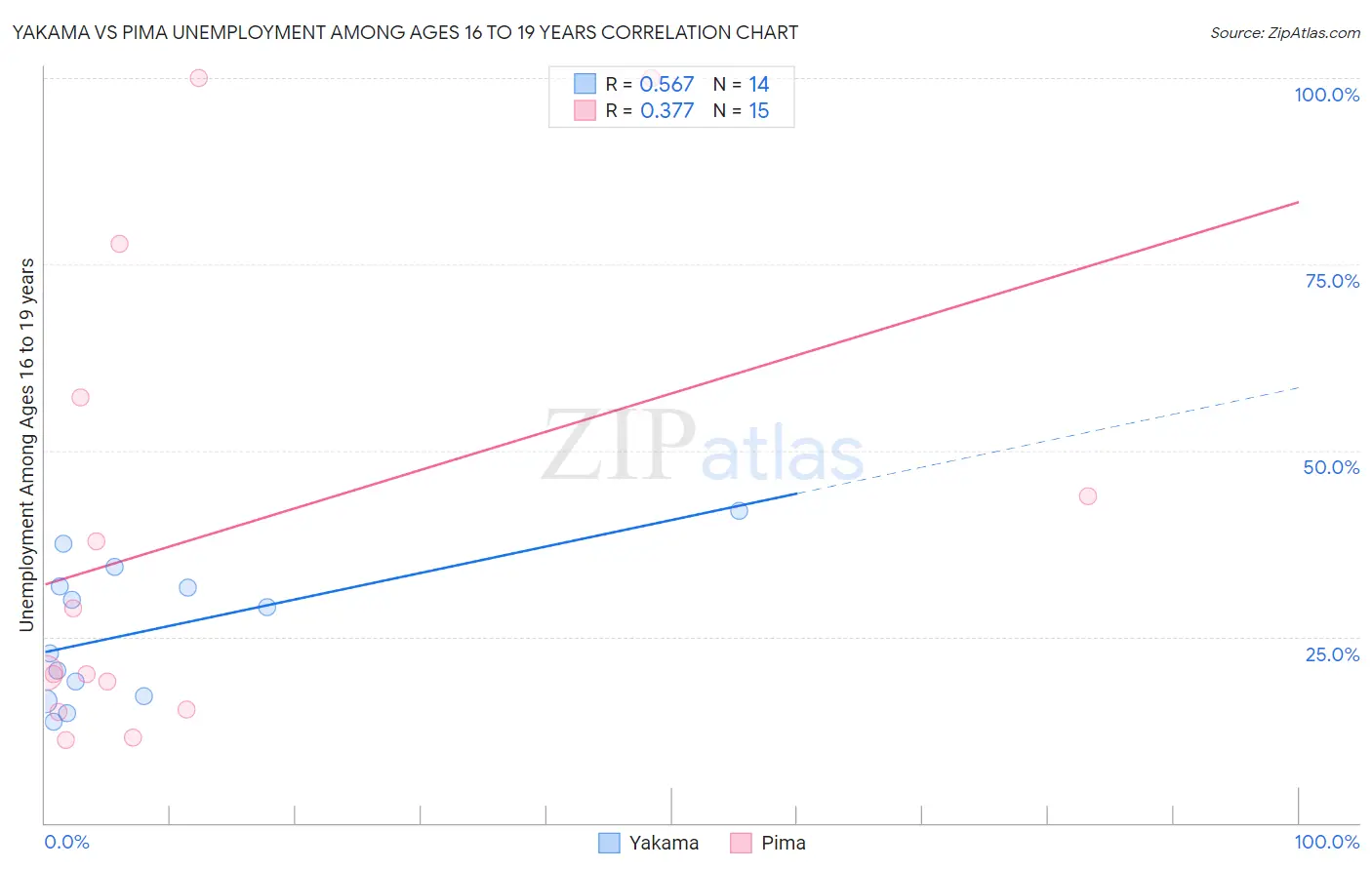 Yakama vs Pima Unemployment Among Ages 16 to 19 years