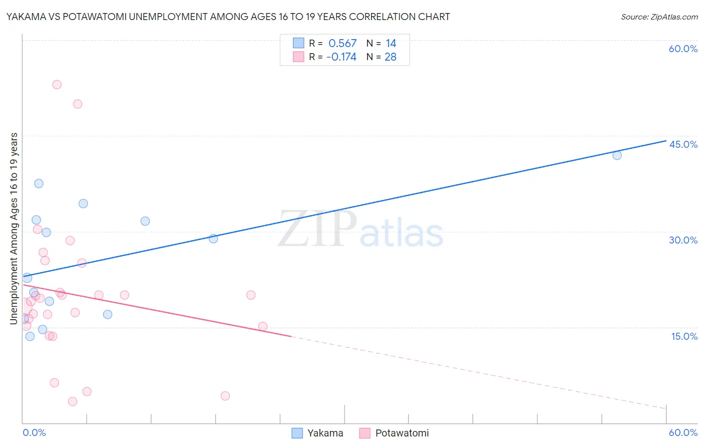 Yakama vs Potawatomi Unemployment Among Ages 16 to 19 years