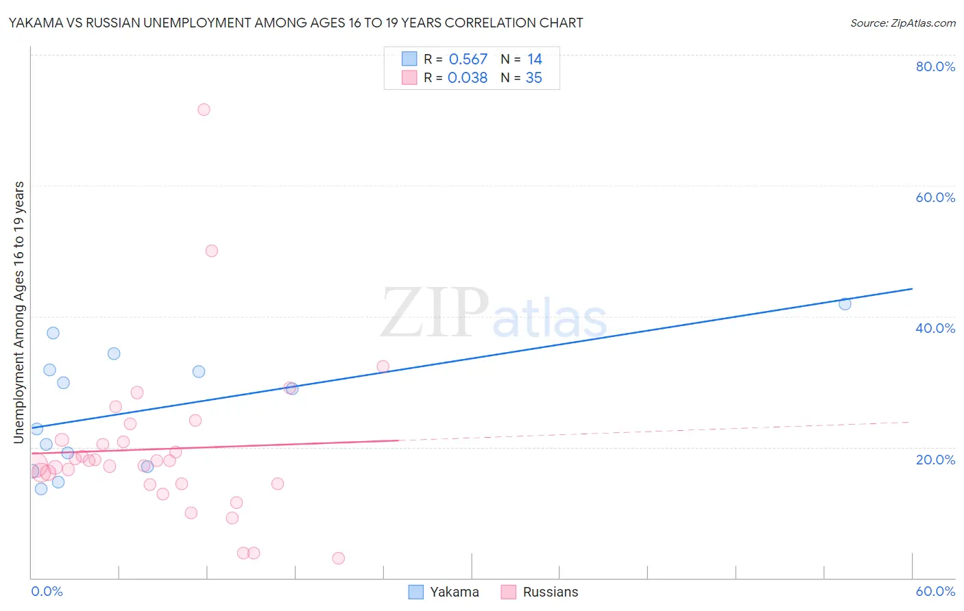 Yakama vs Russian Unemployment Among Ages 16 to 19 years