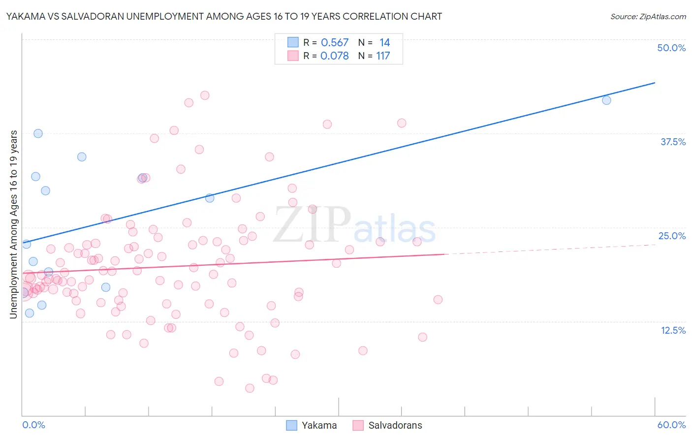Yakama vs Salvadoran Unemployment Among Ages 16 to 19 years