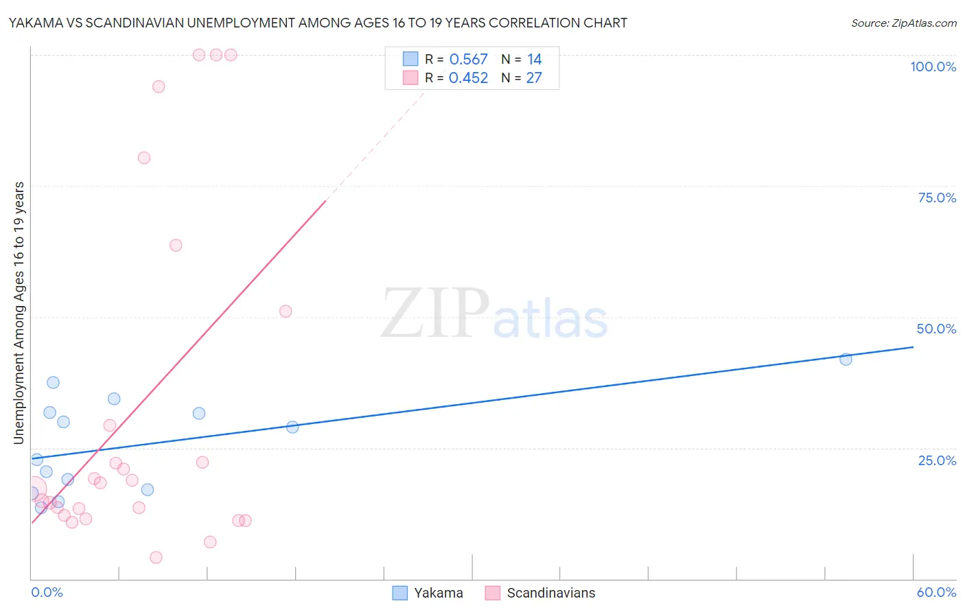 Yakama vs Scandinavian Unemployment Among Ages 16 to 19 years