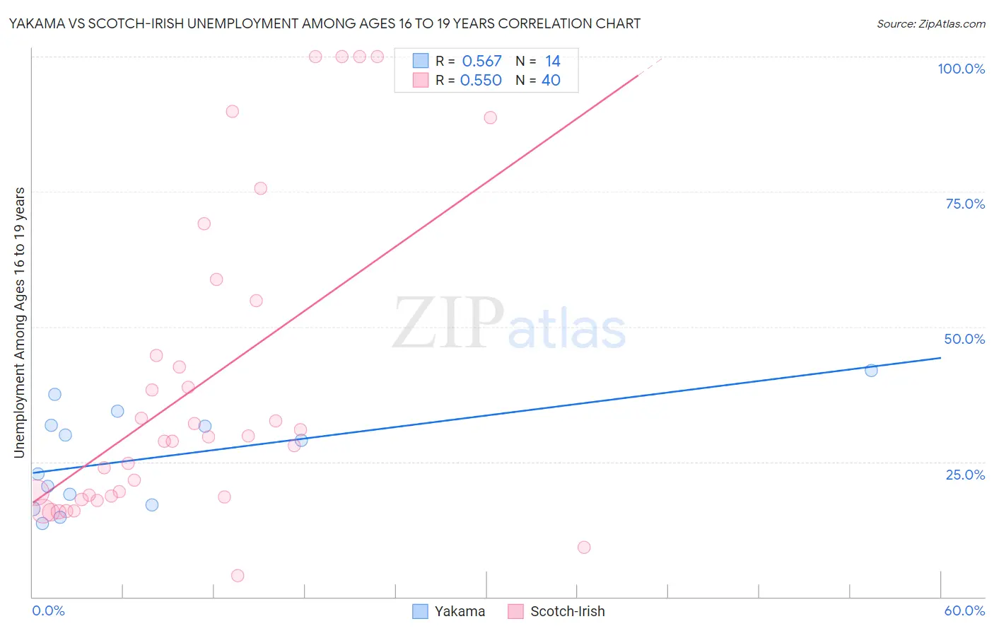 Yakama vs Scotch-Irish Unemployment Among Ages 16 to 19 years