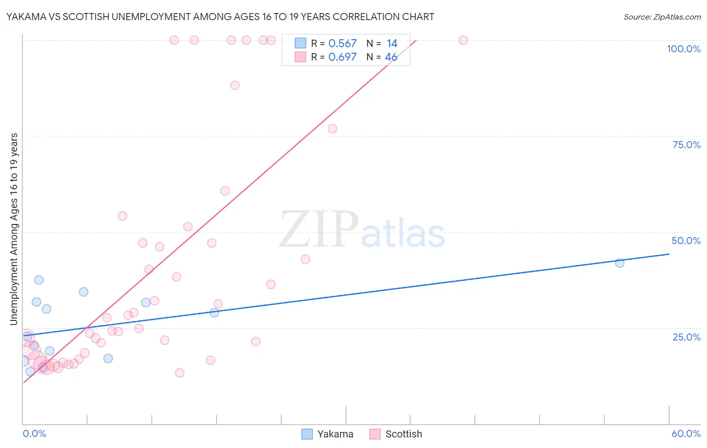 Yakama vs Scottish Unemployment Among Ages 16 to 19 years