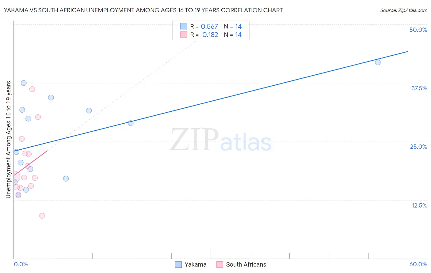 Yakama vs South African Unemployment Among Ages 16 to 19 years