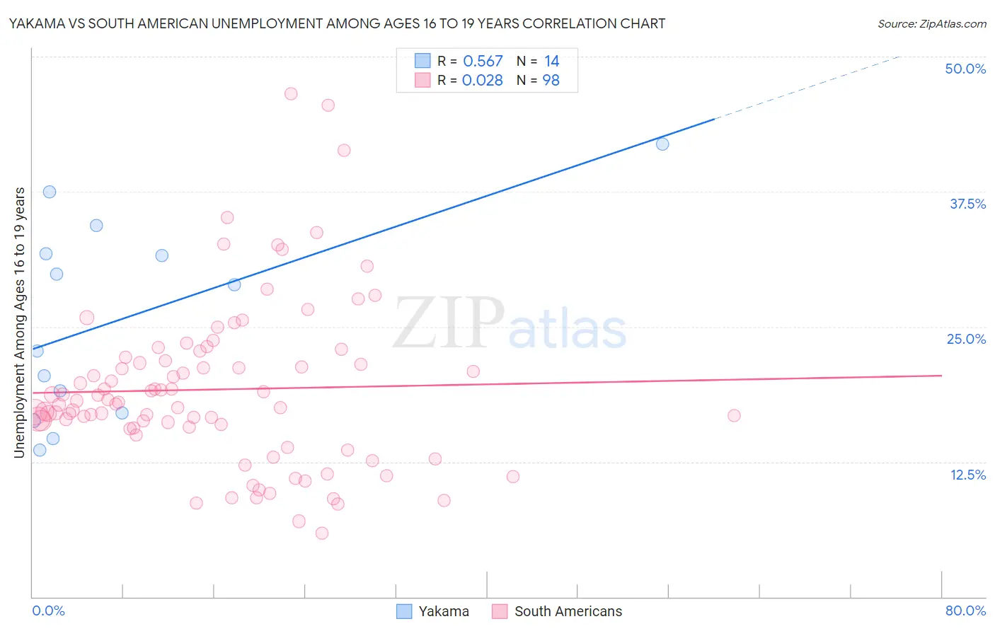 Yakama vs South American Unemployment Among Ages 16 to 19 years