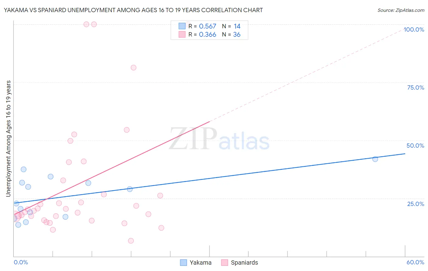 Yakama vs Spaniard Unemployment Among Ages 16 to 19 years