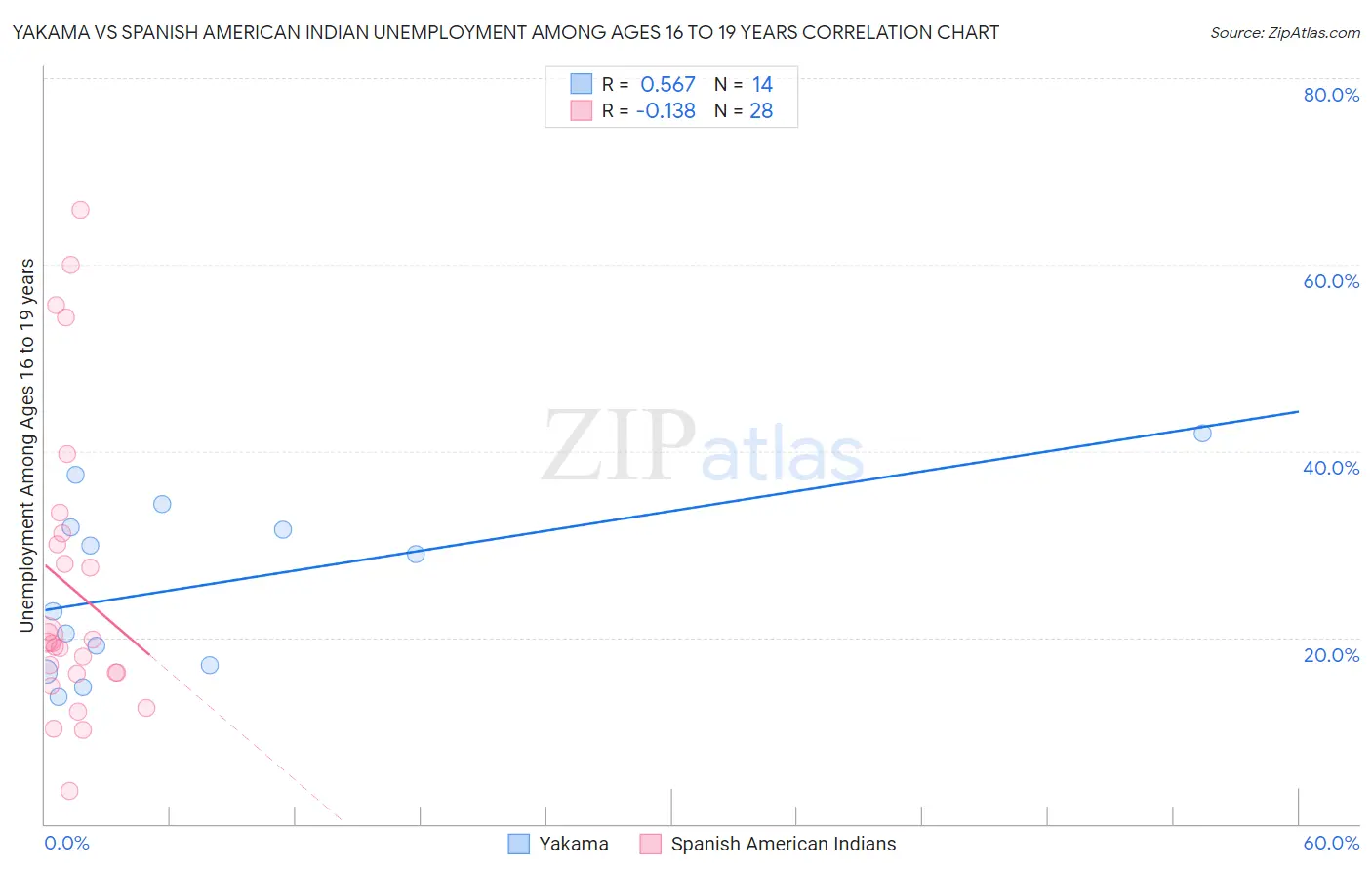 Yakama vs Spanish American Indian Unemployment Among Ages 16 to 19 years