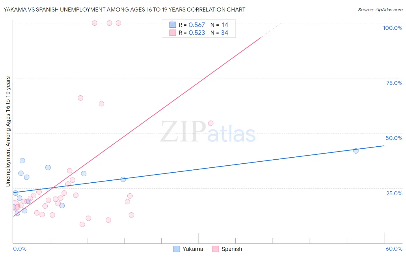 Yakama vs Spanish Unemployment Among Ages 16 to 19 years