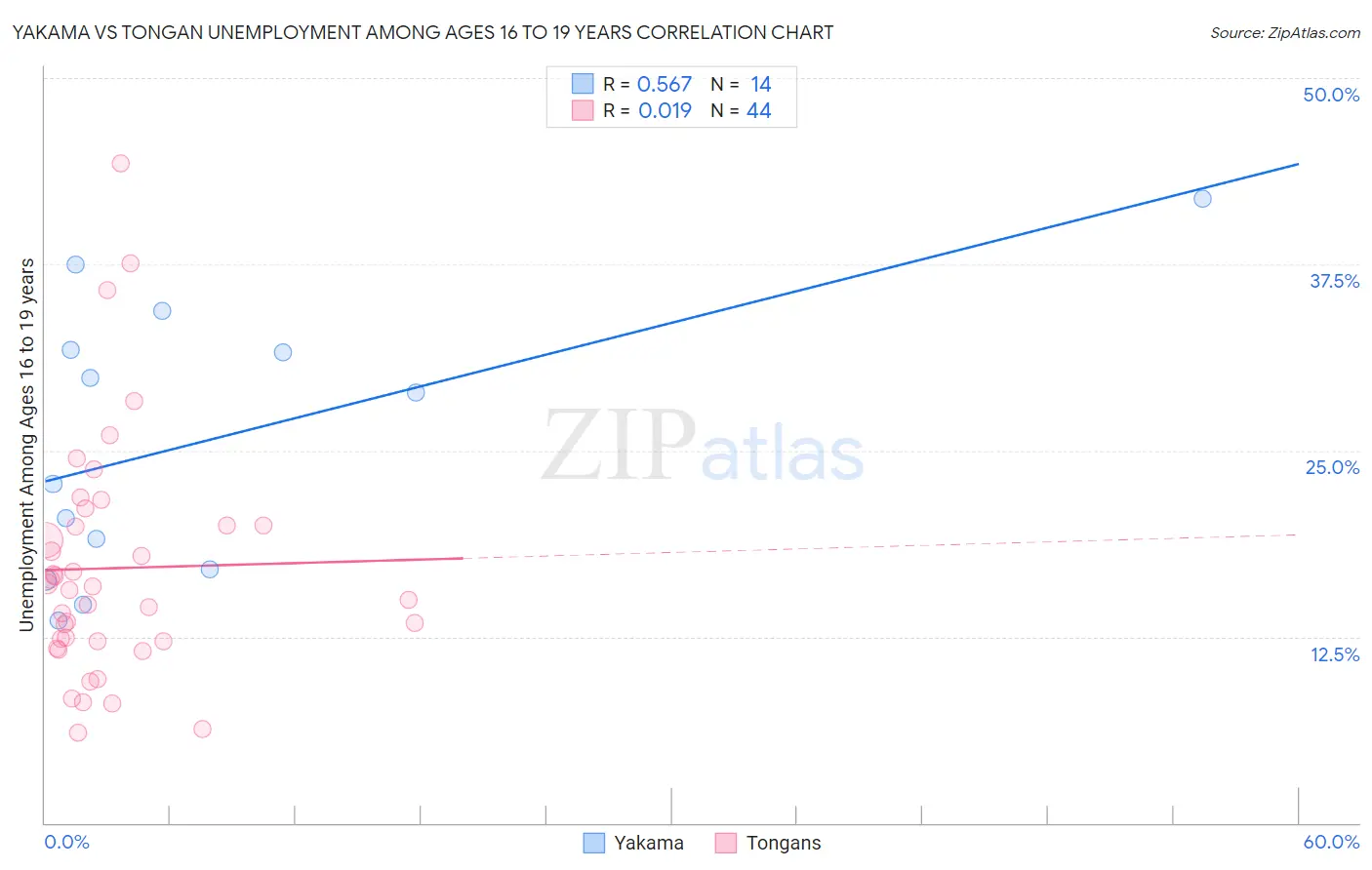 Yakama vs Tongan Unemployment Among Ages 16 to 19 years