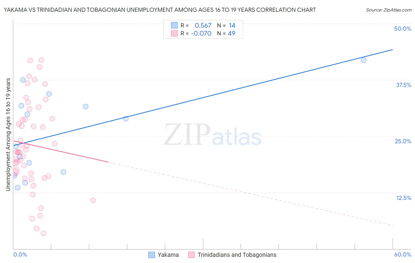 Yakama vs Trinidadian and Tobagonian Unemployment Among Ages 16 to 19 years