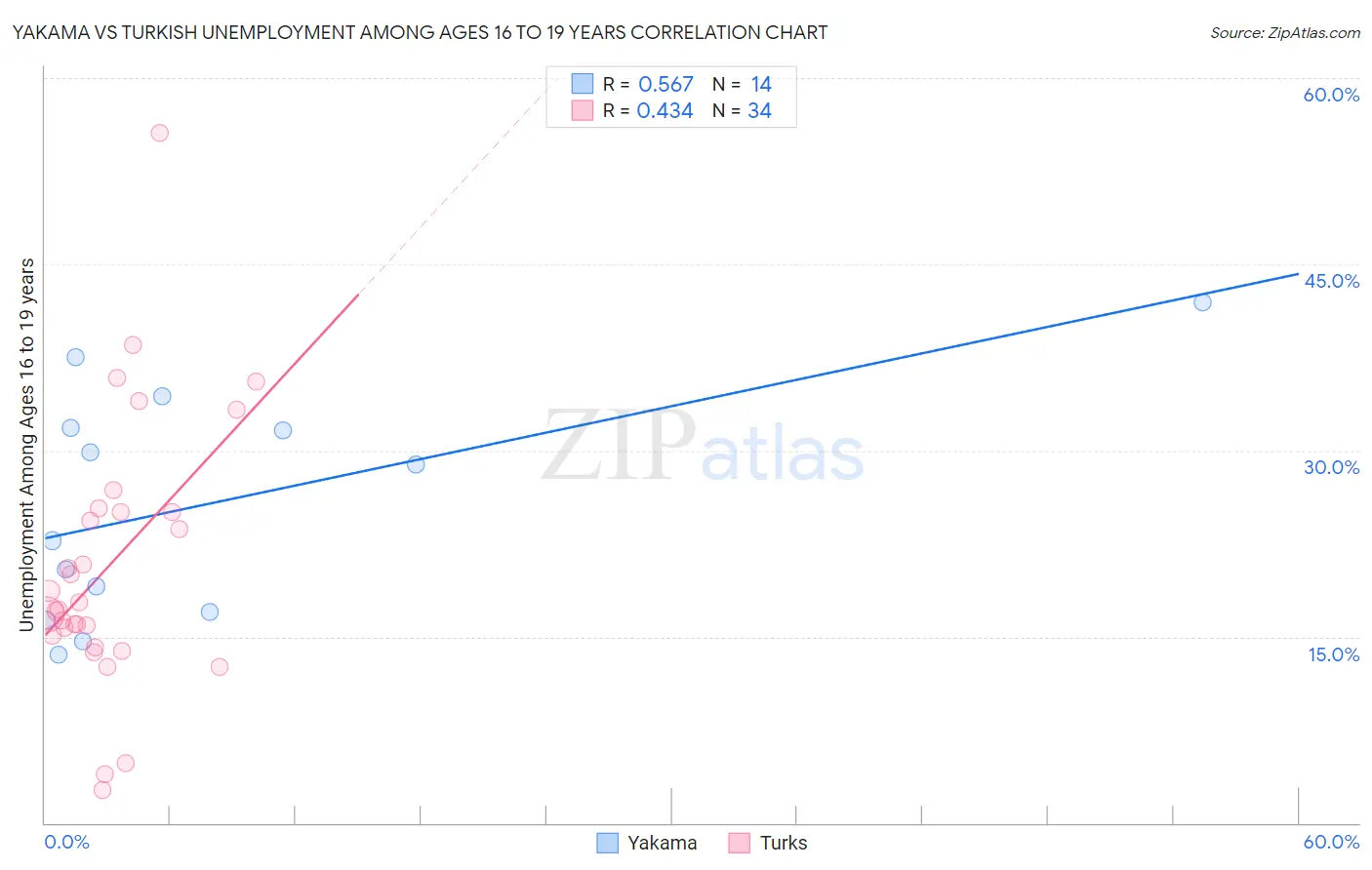 Yakama vs Turkish Unemployment Among Ages 16 to 19 years