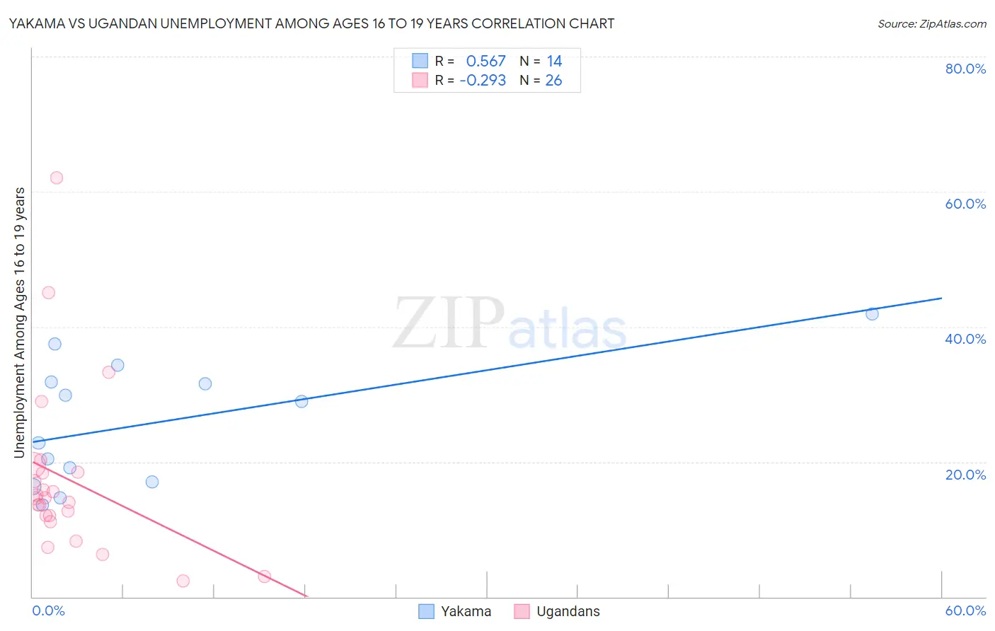 Yakama vs Ugandan Unemployment Among Ages 16 to 19 years